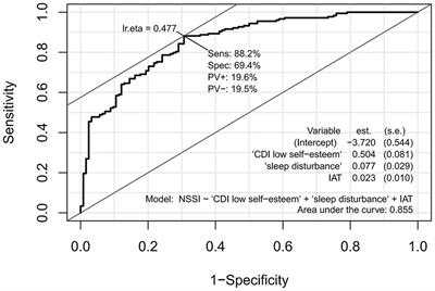 Unveiling a novel clinical risk assessment model for identifying non-suicidal self-injury risks in depressed Chinese adolescents amidst the COVID-19 pandemic: insights from low self-esteem, internet use, and sleep disturbance